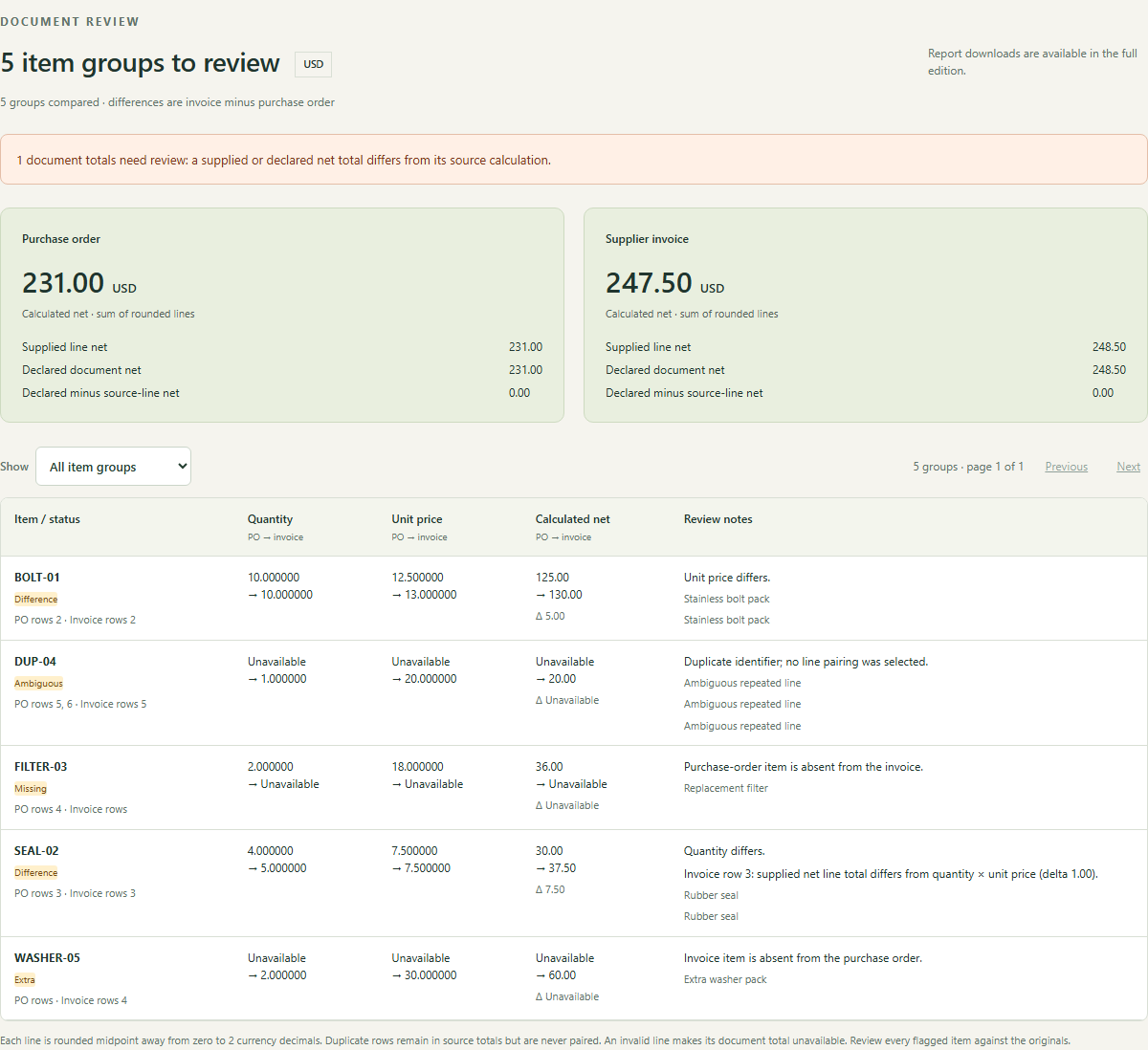 IMG demo showing five item groups to review and invoice calculated net 247.50 against supplied and declared net 248.50.