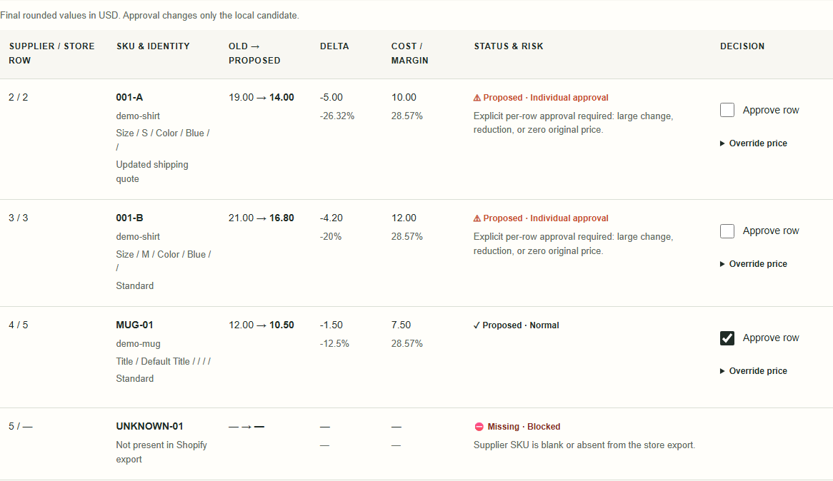 SUG demo review: three proposed prices, one unmatched SKU and only the mug approved.