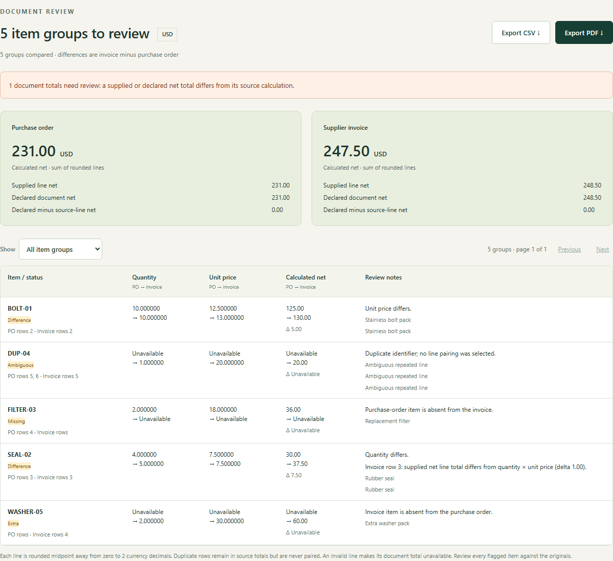 Actual Invoice Match Guard screen using synthetic data: purchase-order net 231.00 USD, calculated invoice net 247.50 USD, supplied invoice net 248.50 USD and five item groups to review.