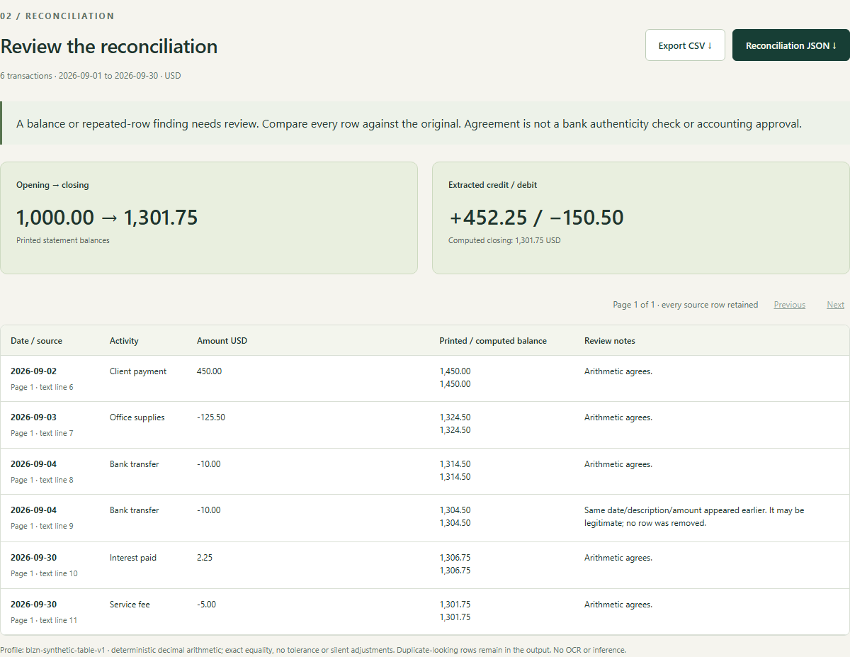Actual Statement Check review with fictional USD test data: six transactions, closing 1301.75, and a retained repeated-transfer finding.