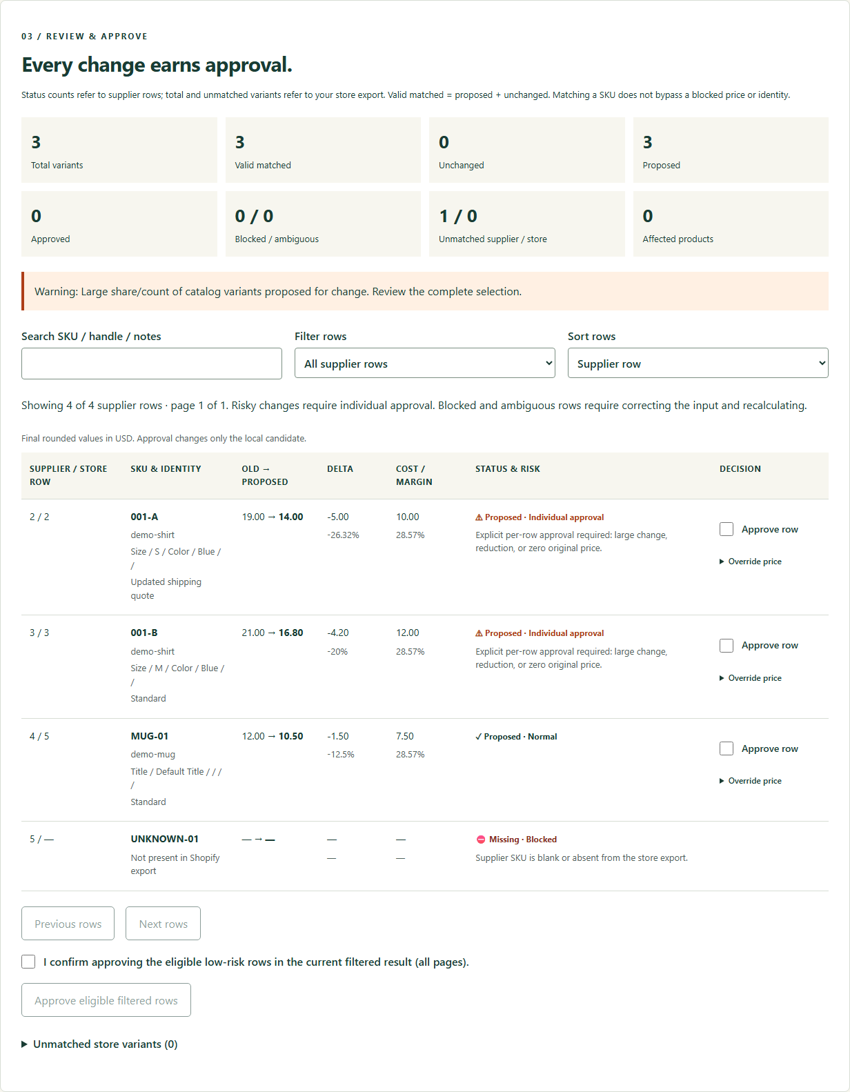 Actual Supplier Update Guard review screen with synthetic demo data: price differences, risk reasons and explicit approval controls.
